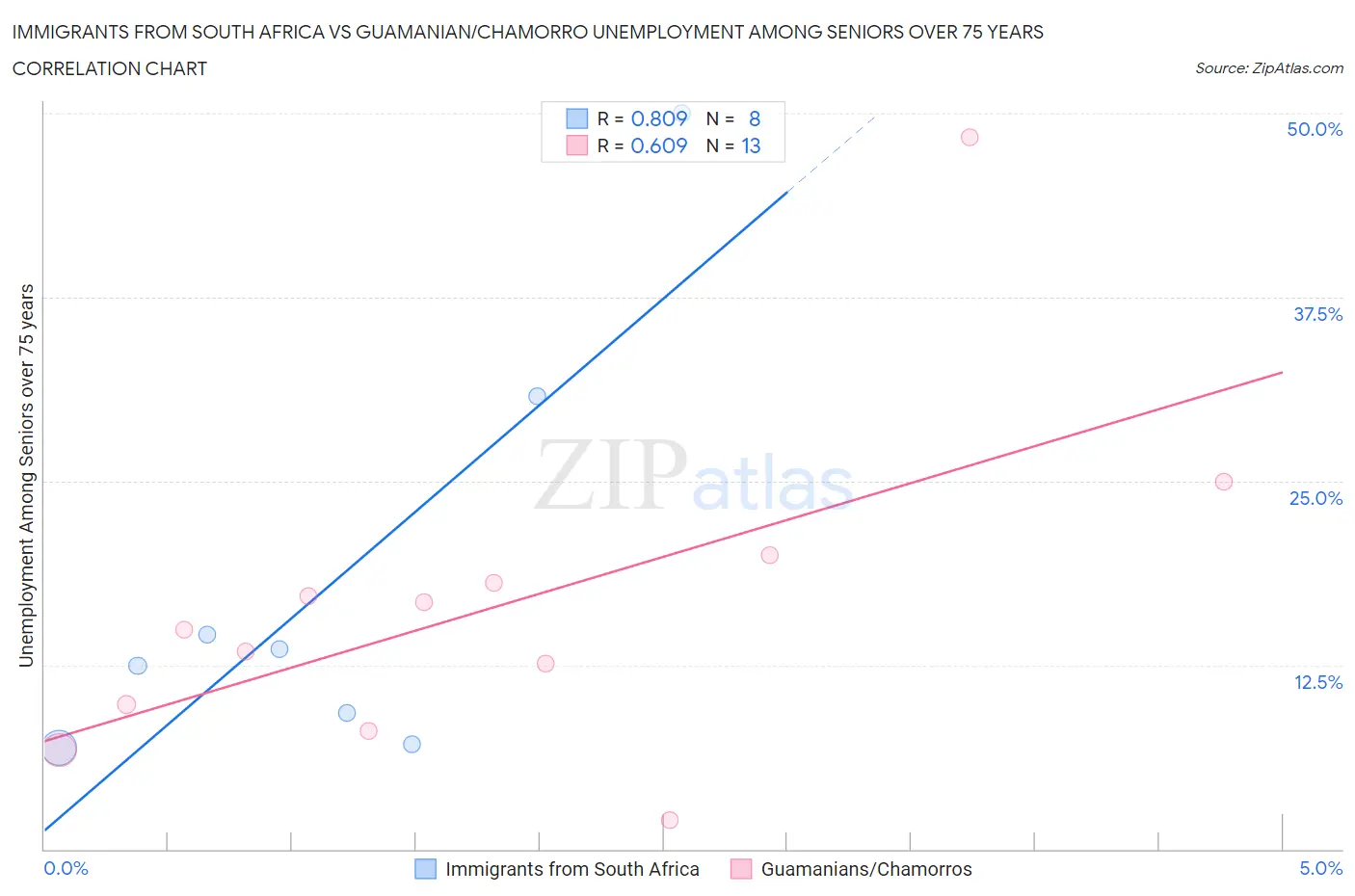 Immigrants from South Africa vs Guamanian/Chamorro Unemployment Among Seniors over 75 years