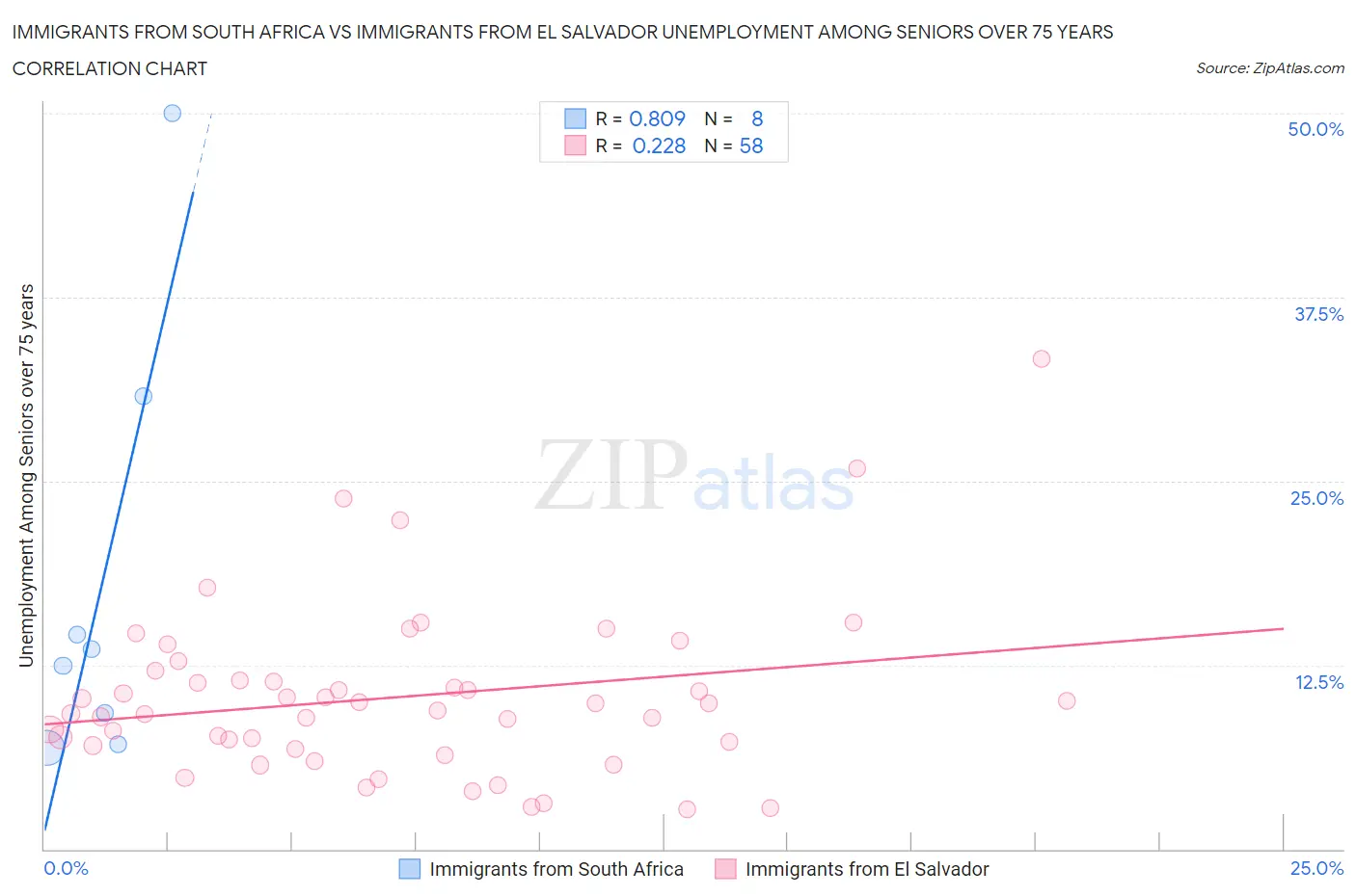 Immigrants from South Africa vs Immigrants from El Salvador Unemployment Among Seniors over 75 years