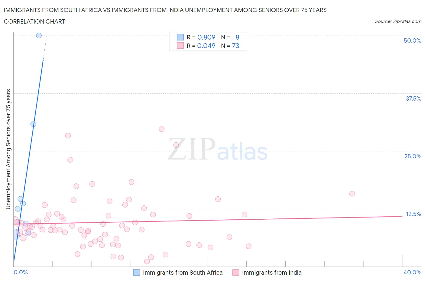 Immigrants from South Africa vs Immigrants from India Unemployment Among Seniors over 75 years