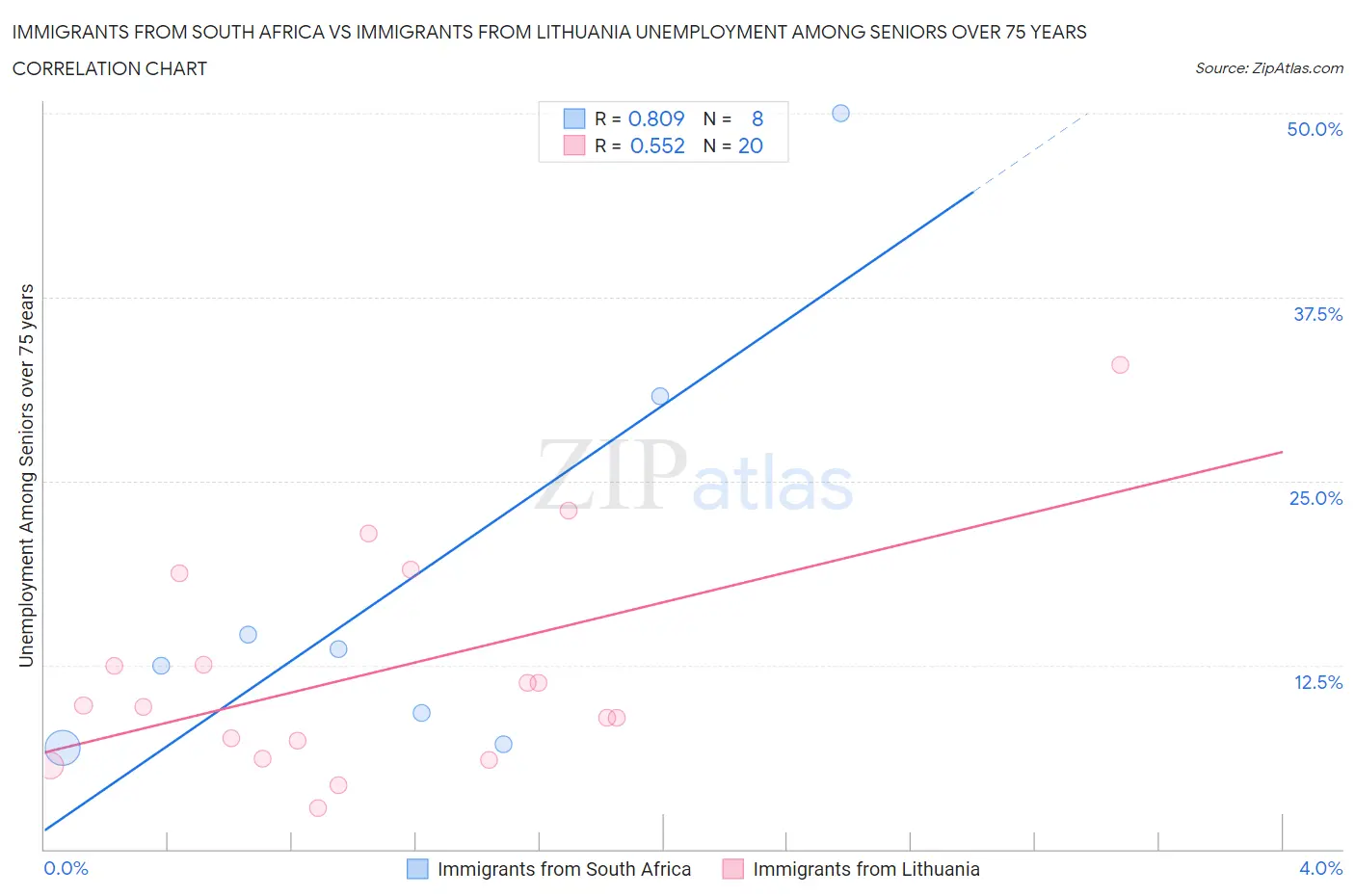 Immigrants from South Africa vs Immigrants from Lithuania Unemployment Among Seniors over 75 years