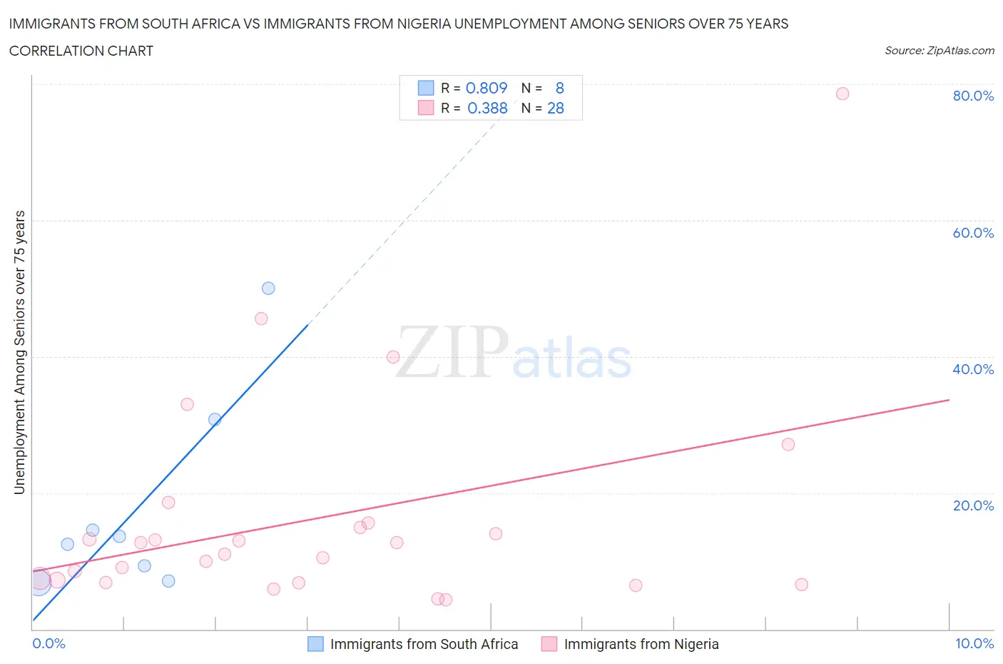 Immigrants from South Africa vs Immigrants from Nigeria Unemployment Among Seniors over 75 years