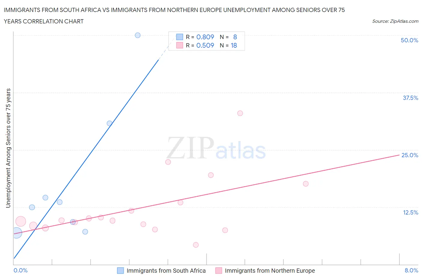 Immigrants from South Africa vs Immigrants from Northern Europe Unemployment Among Seniors over 75 years