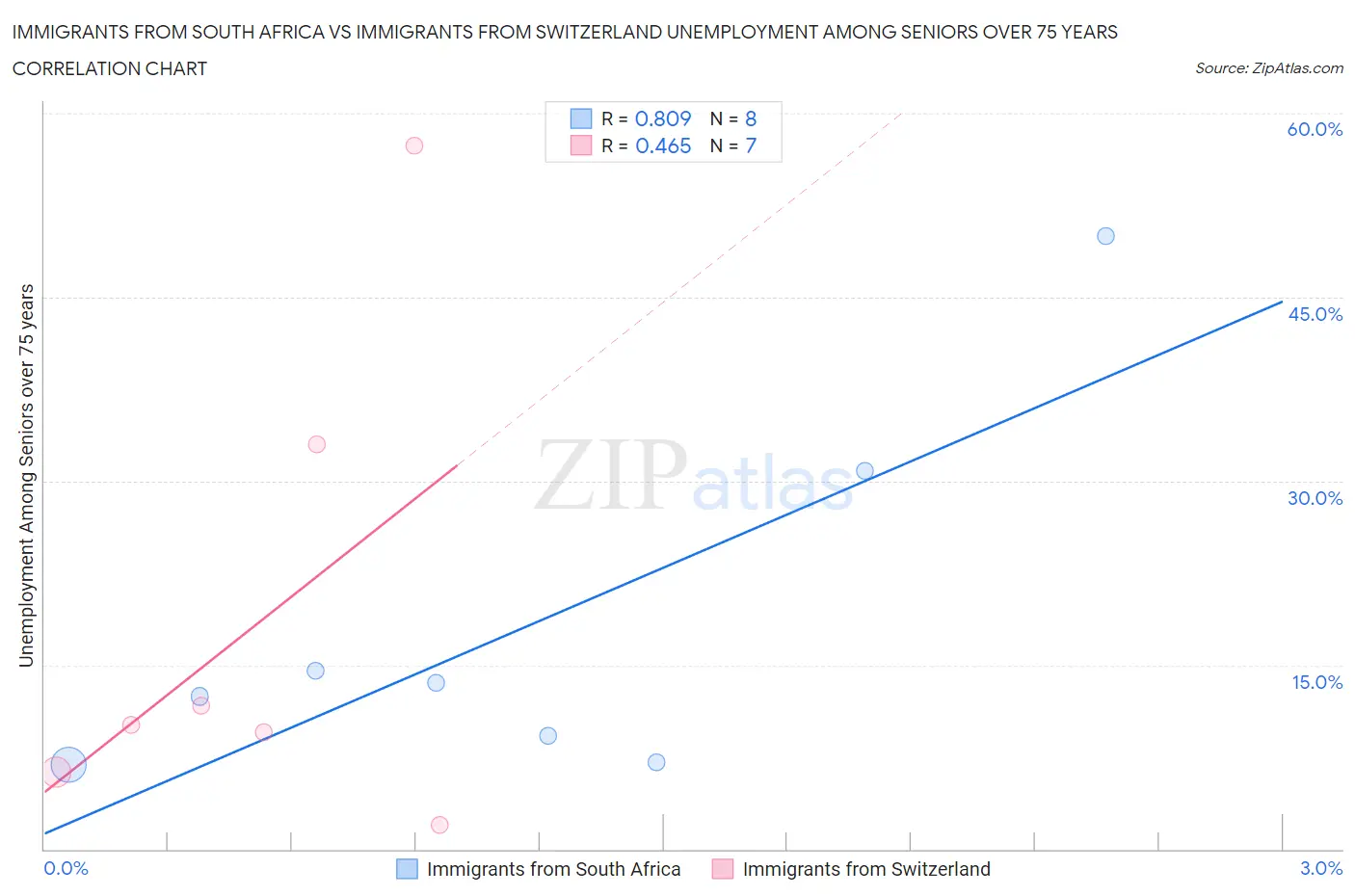 Immigrants from South Africa vs Immigrants from Switzerland Unemployment Among Seniors over 75 years