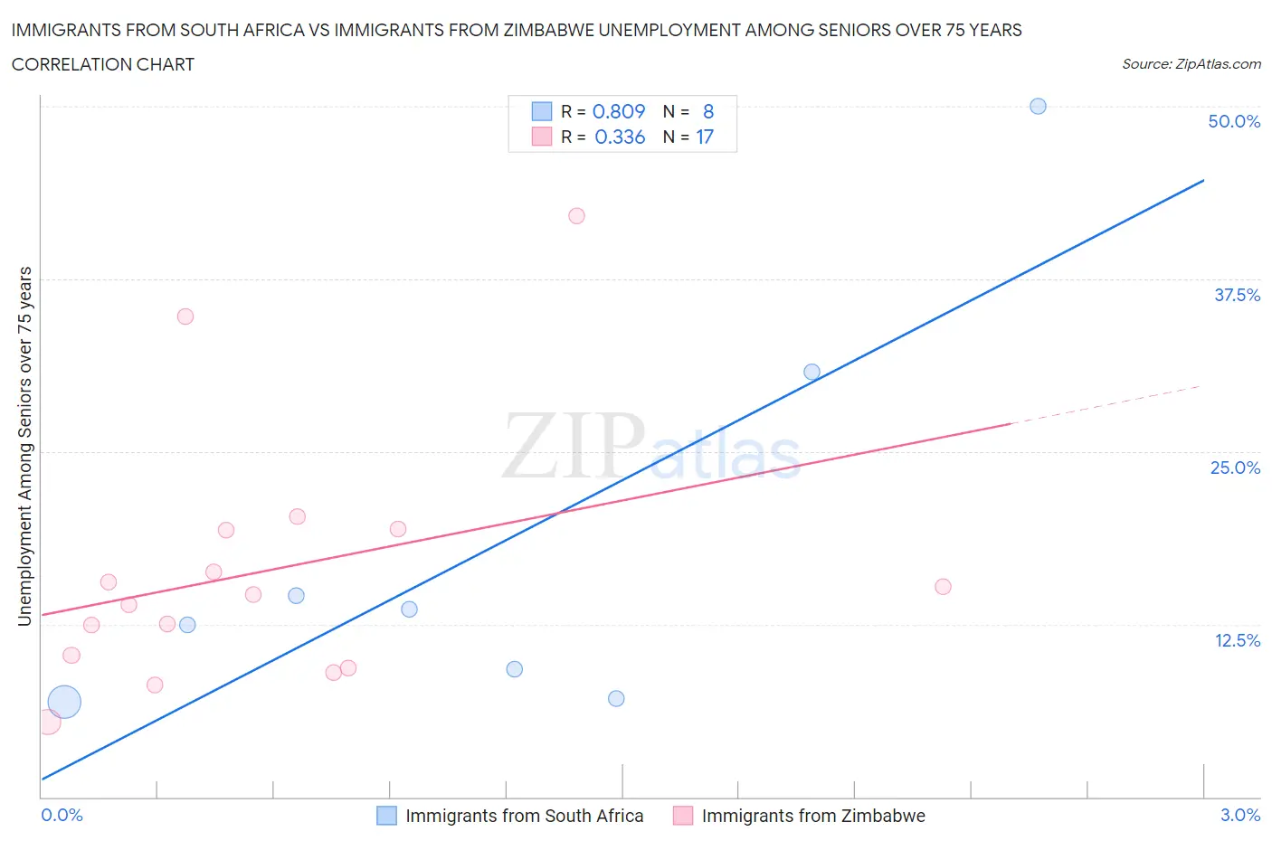 Immigrants from South Africa vs Immigrants from Zimbabwe Unemployment Among Seniors over 75 years