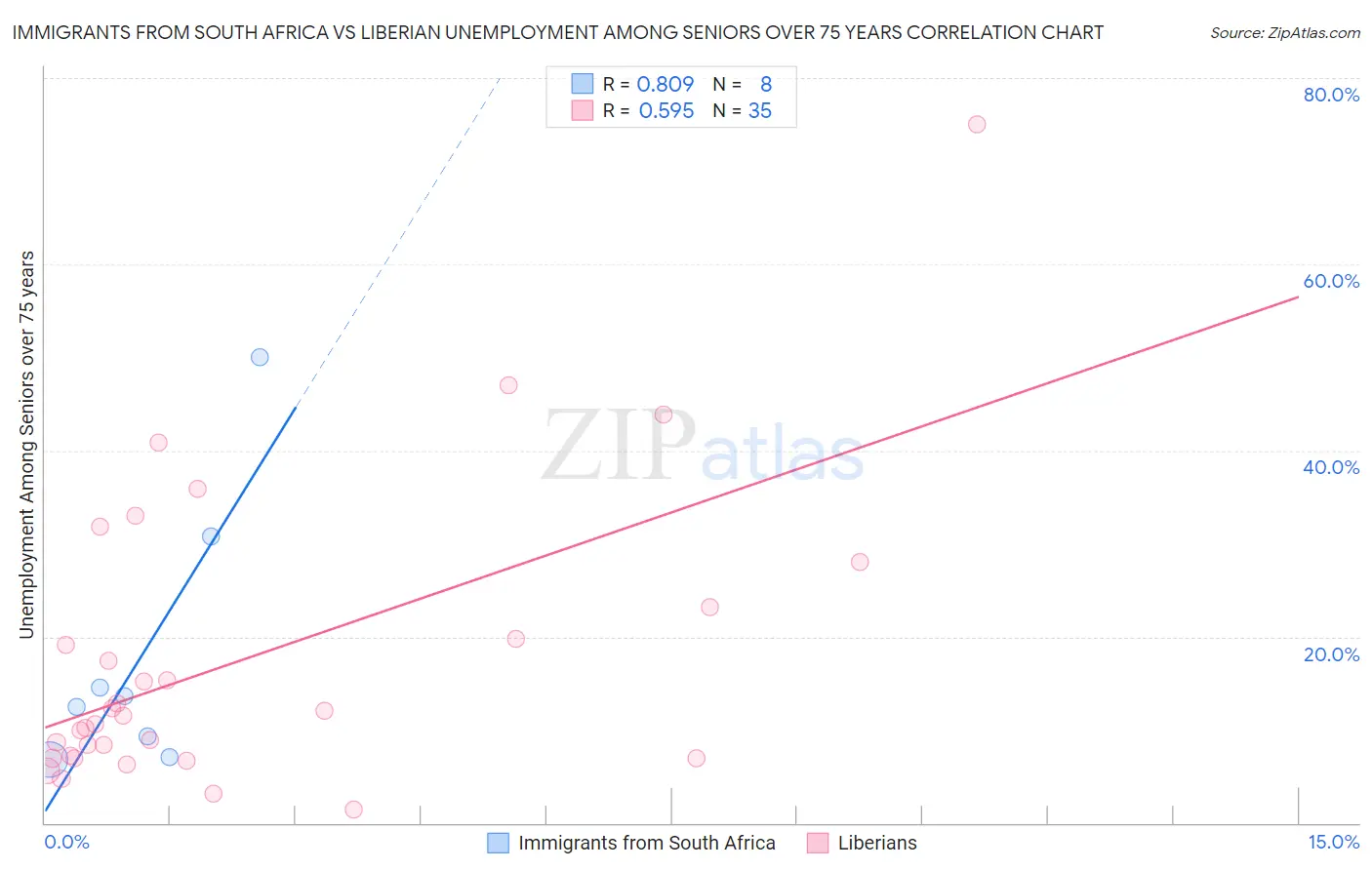 Immigrants from South Africa vs Liberian Unemployment Among Seniors over 75 years