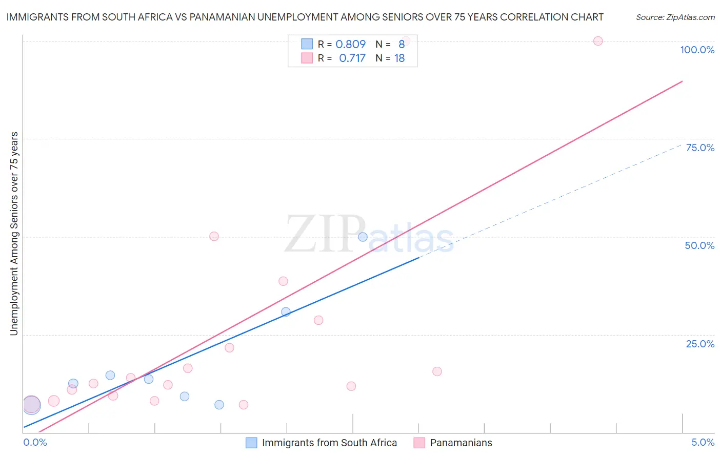 Immigrants from South Africa vs Panamanian Unemployment Among Seniors over 75 years