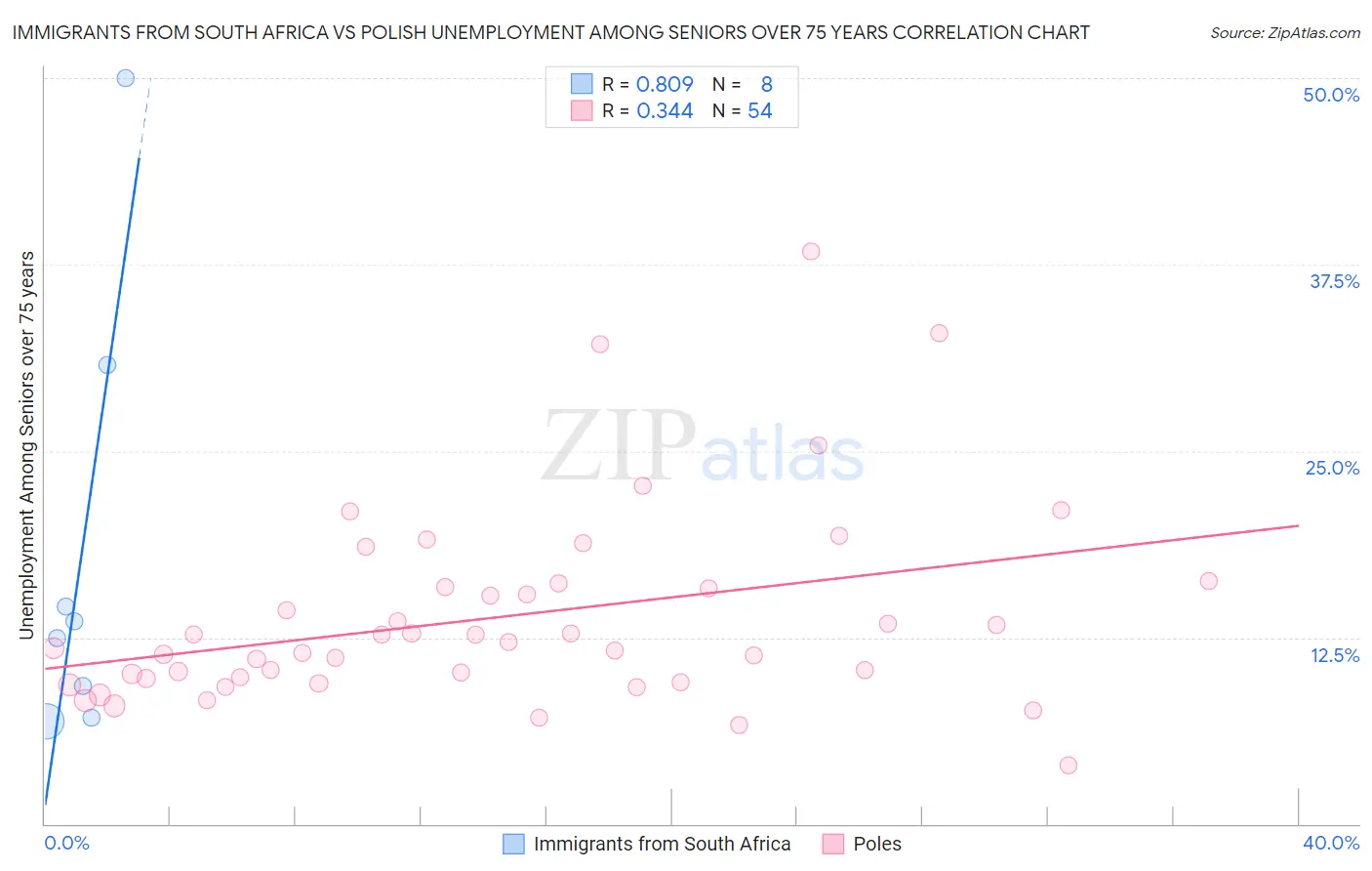 Immigrants from South Africa vs Polish Unemployment Among Seniors over 75 years