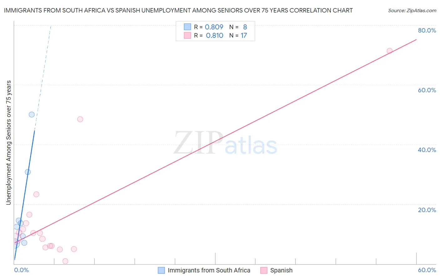 Immigrants from South Africa vs Spanish Unemployment Among Seniors over 75 years