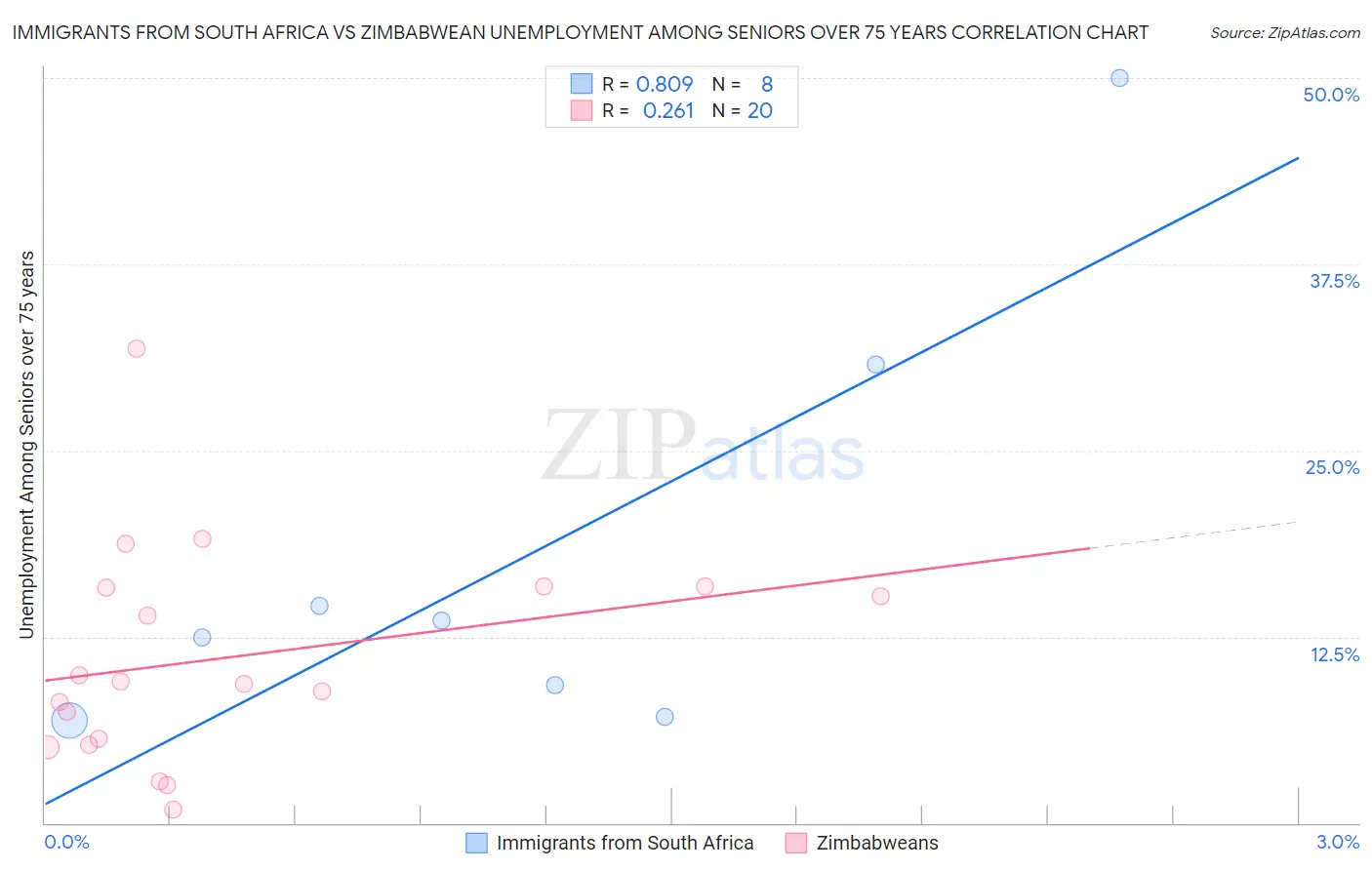 Immigrants from South Africa vs Zimbabwean Unemployment Among Seniors over 75 years