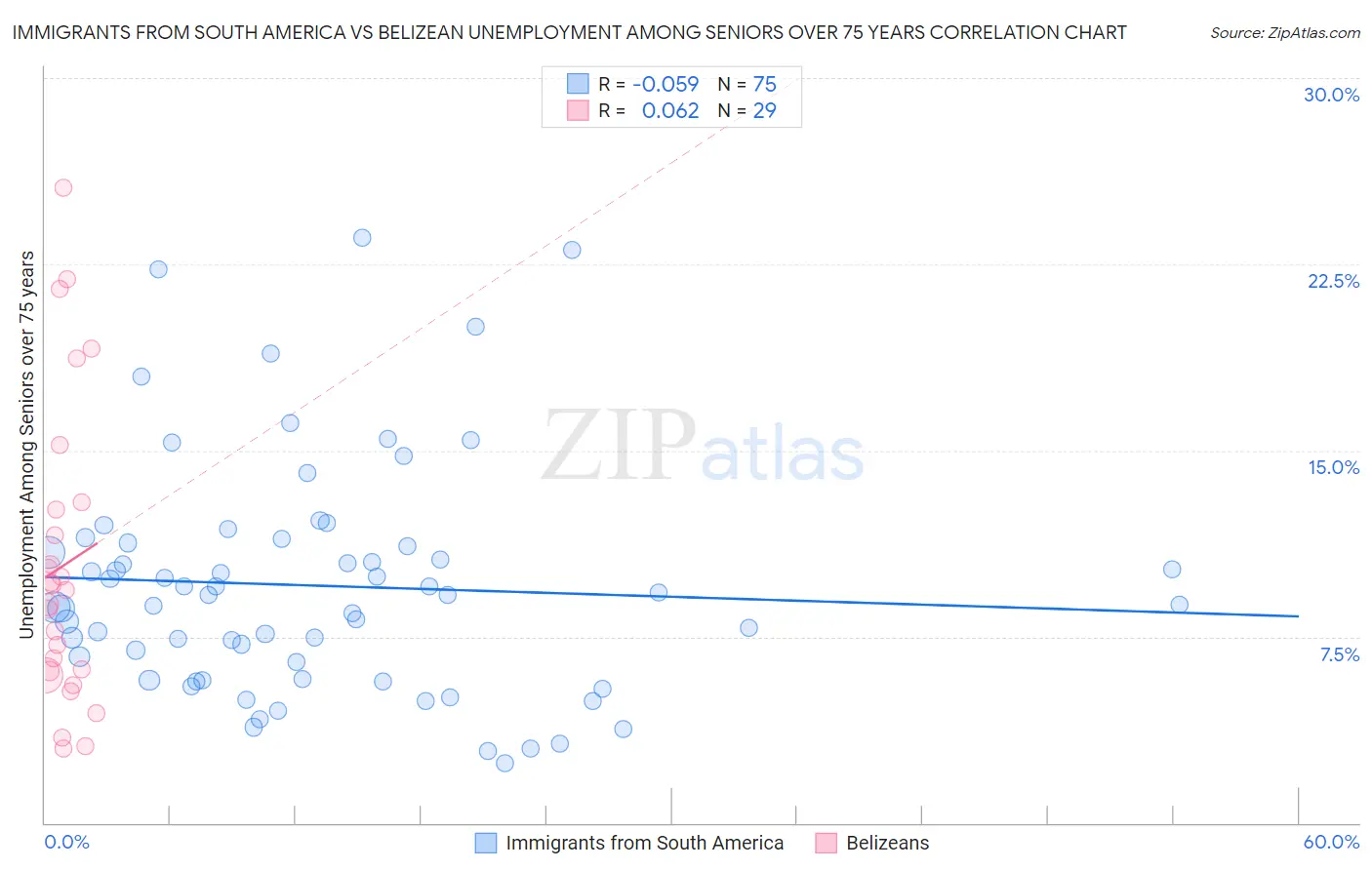 Immigrants from South America vs Belizean Unemployment Among Seniors over 75 years