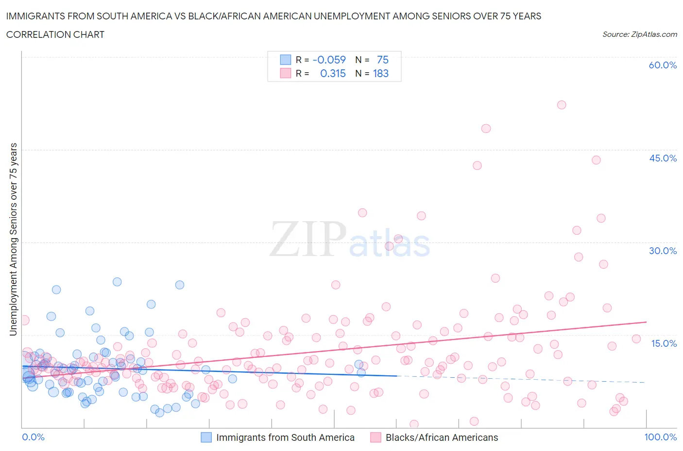 Immigrants from South America vs Black/African American Unemployment Among Seniors over 75 years