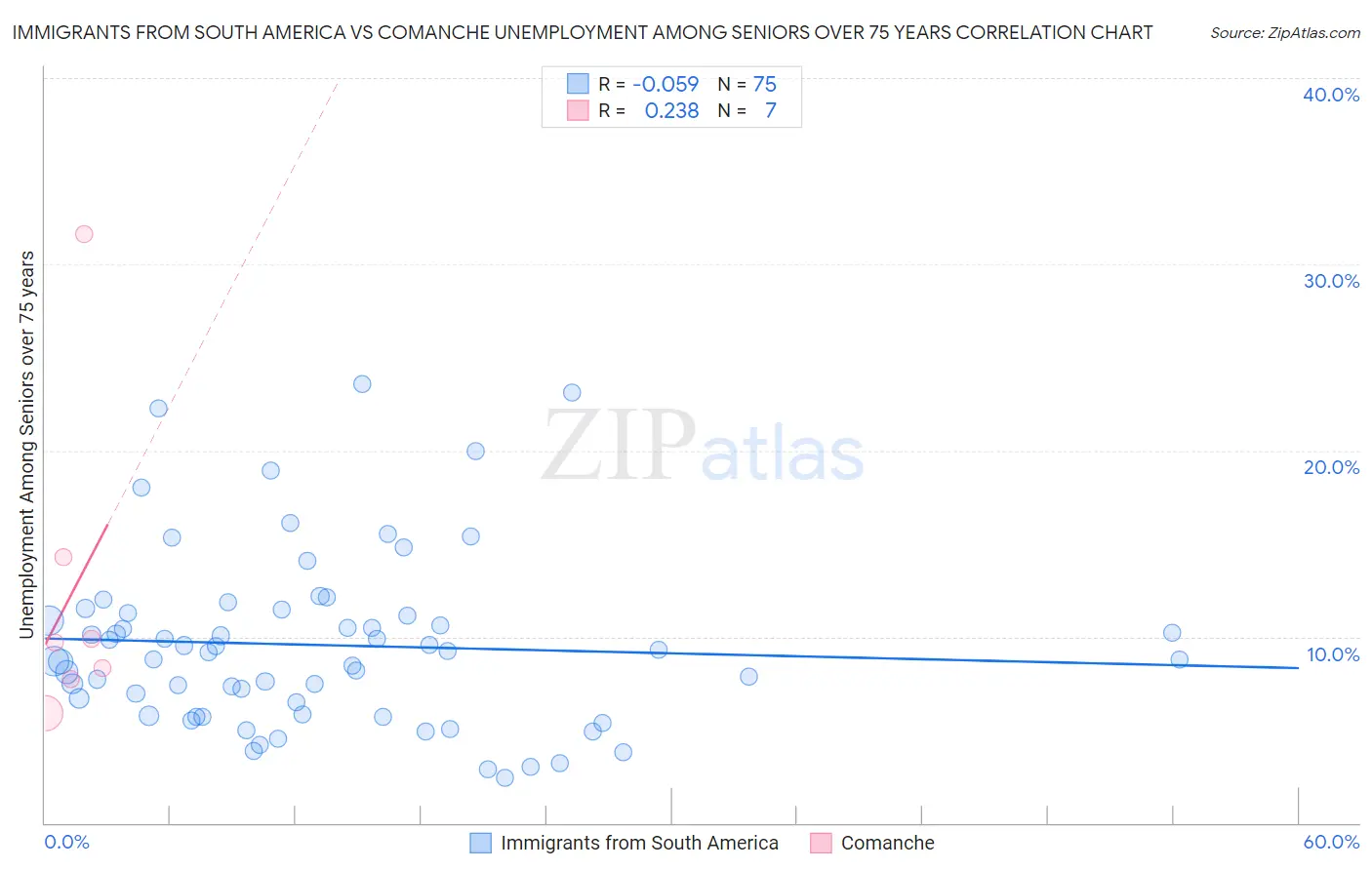 Immigrants from South America vs Comanche Unemployment Among Seniors over 75 years