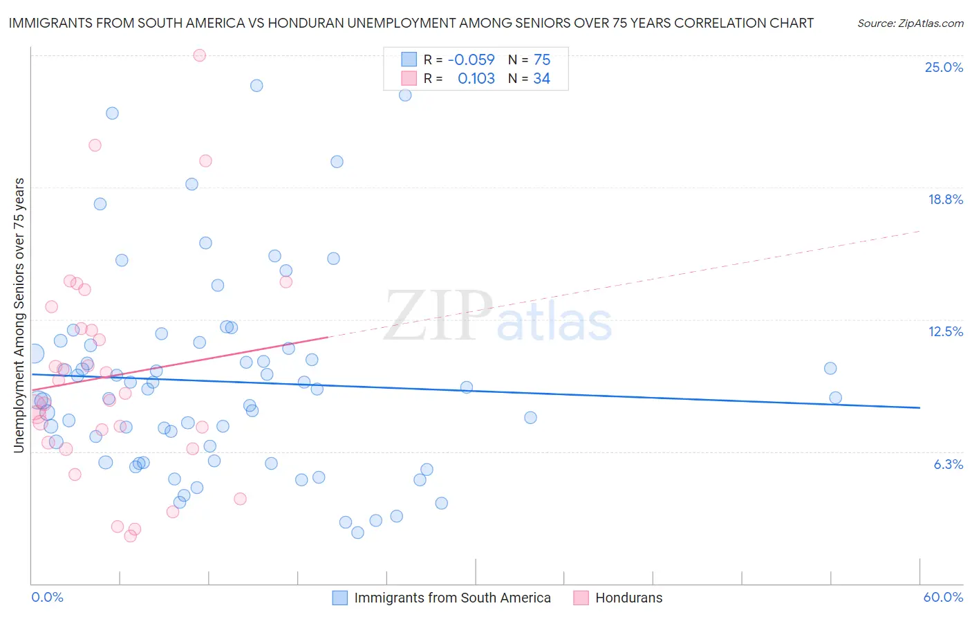 Immigrants from South America vs Honduran Unemployment Among Seniors over 75 years