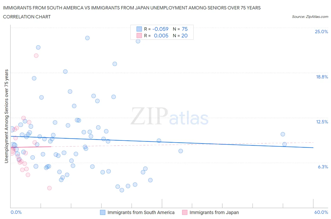 Immigrants from South America vs Immigrants from Japan Unemployment Among Seniors over 75 years