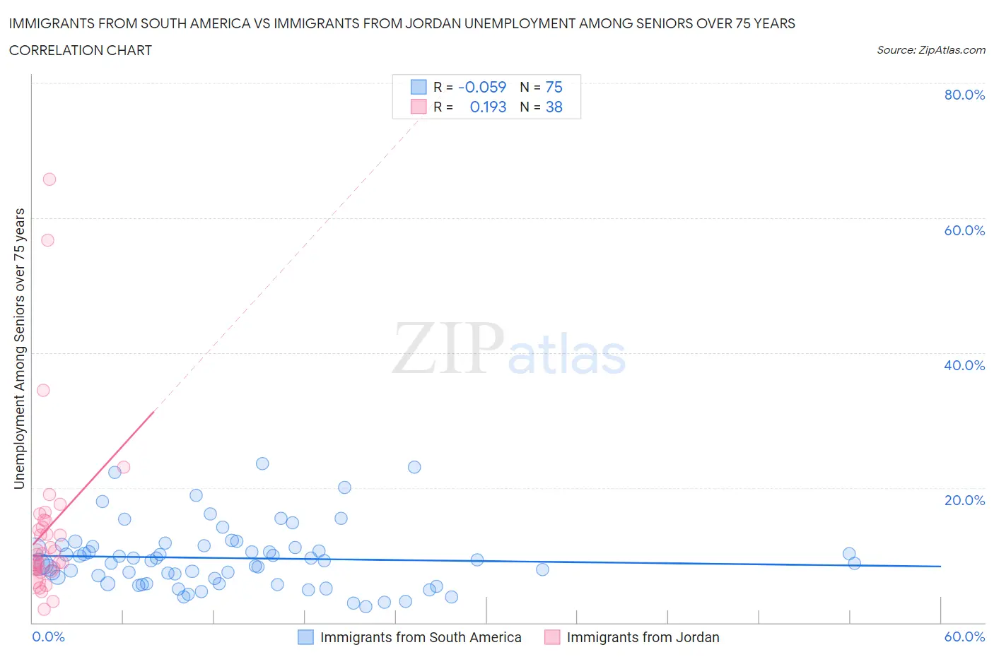 Immigrants from South America vs Immigrants from Jordan Unemployment Among Seniors over 75 years