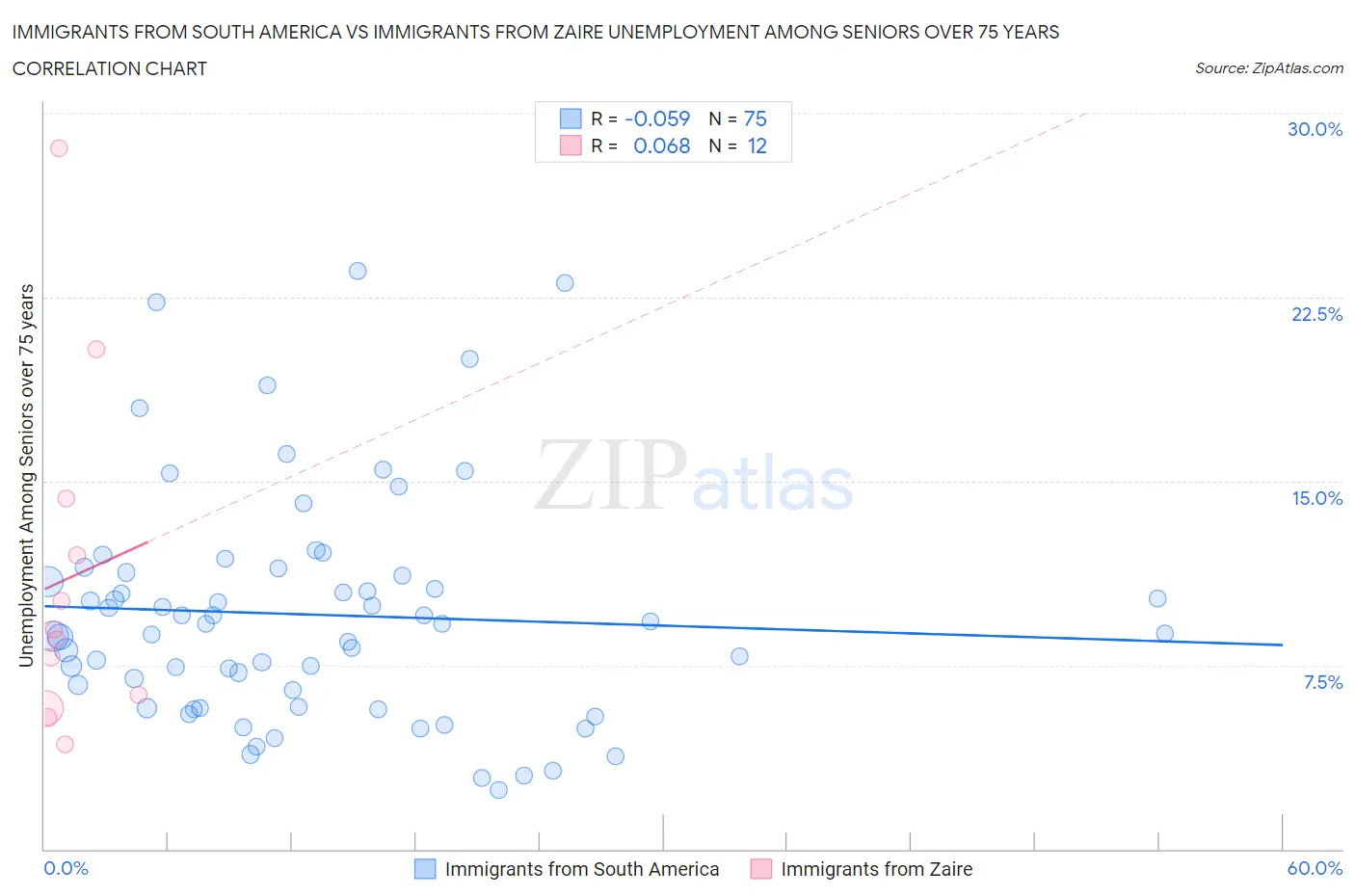 Immigrants from South America vs Immigrants from Zaire Unemployment Among Seniors over 75 years