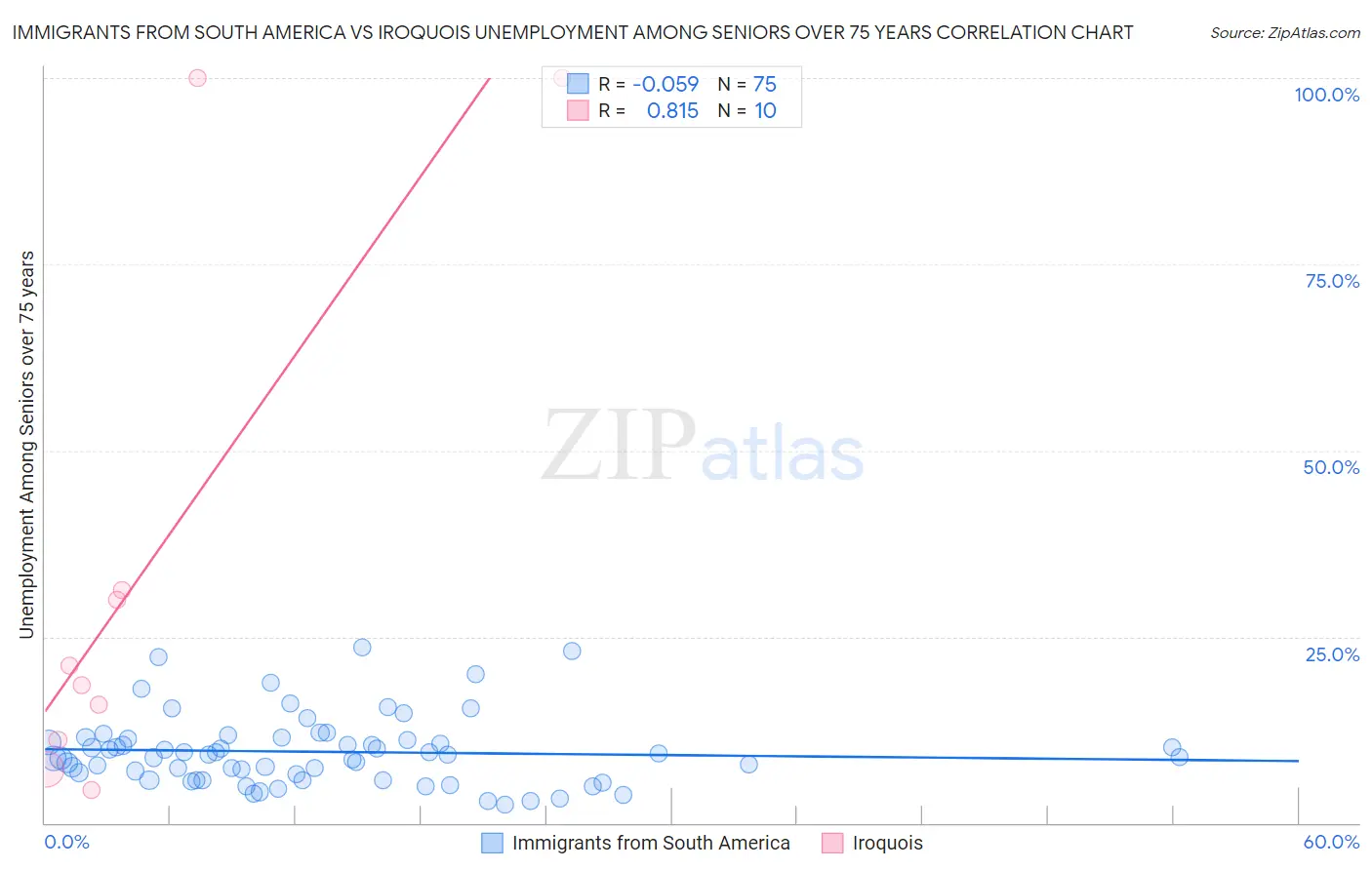 Immigrants from South America vs Iroquois Unemployment Among Seniors over 75 years