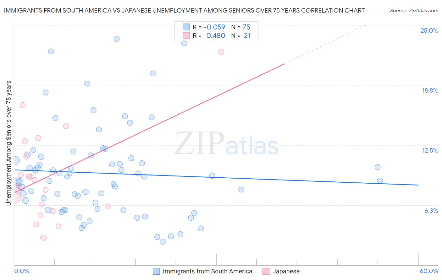 Immigrants from South America vs Japanese Unemployment Among Seniors over 75 years