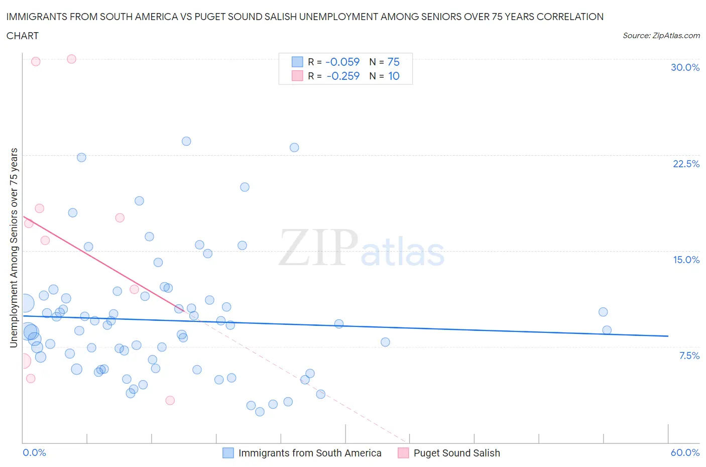 Immigrants from South America vs Puget Sound Salish Unemployment Among Seniors over 75 years