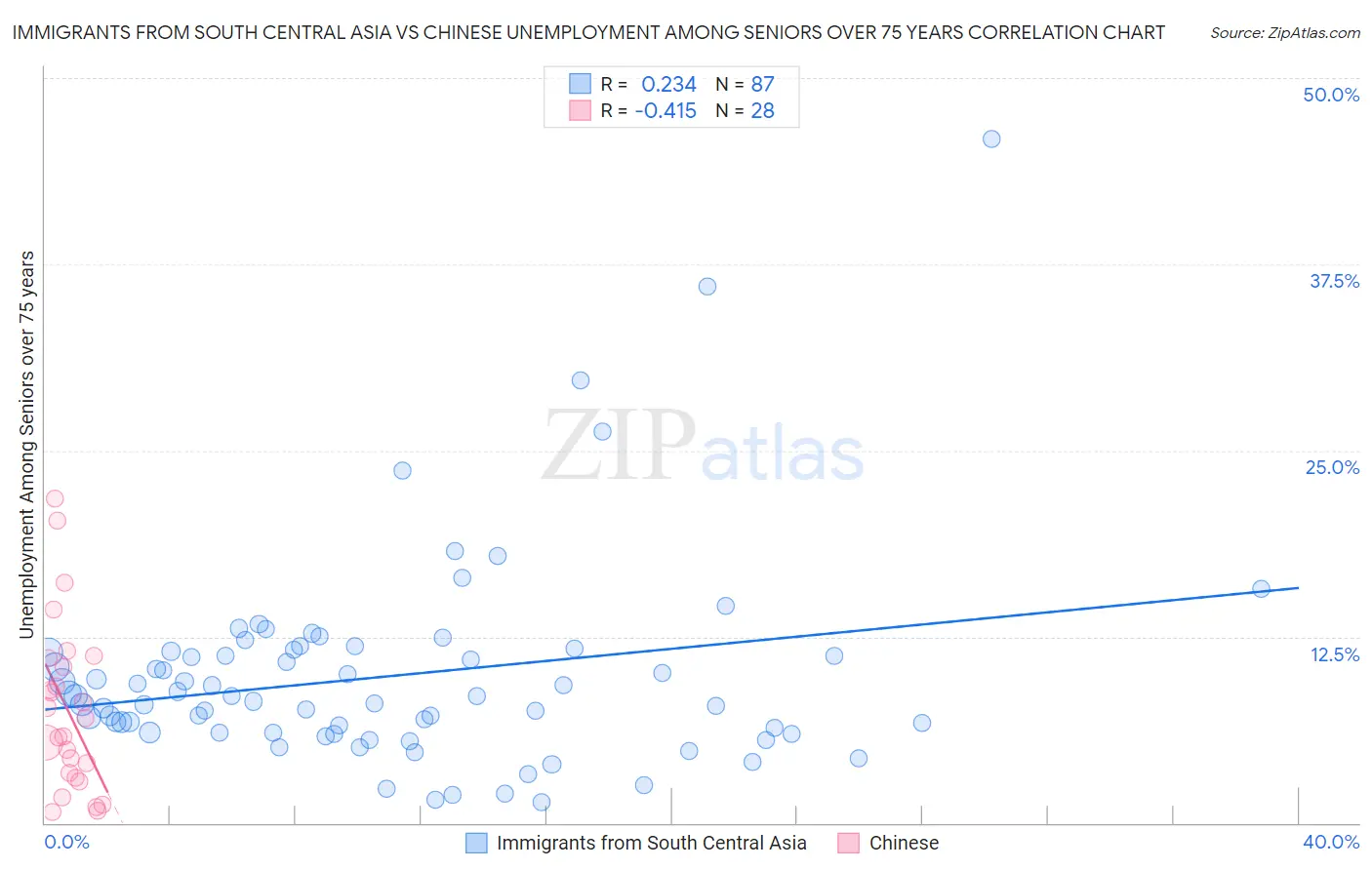 Immigrants from South Central Asia vs Chinese Unemployment Among Seniors over 75 years