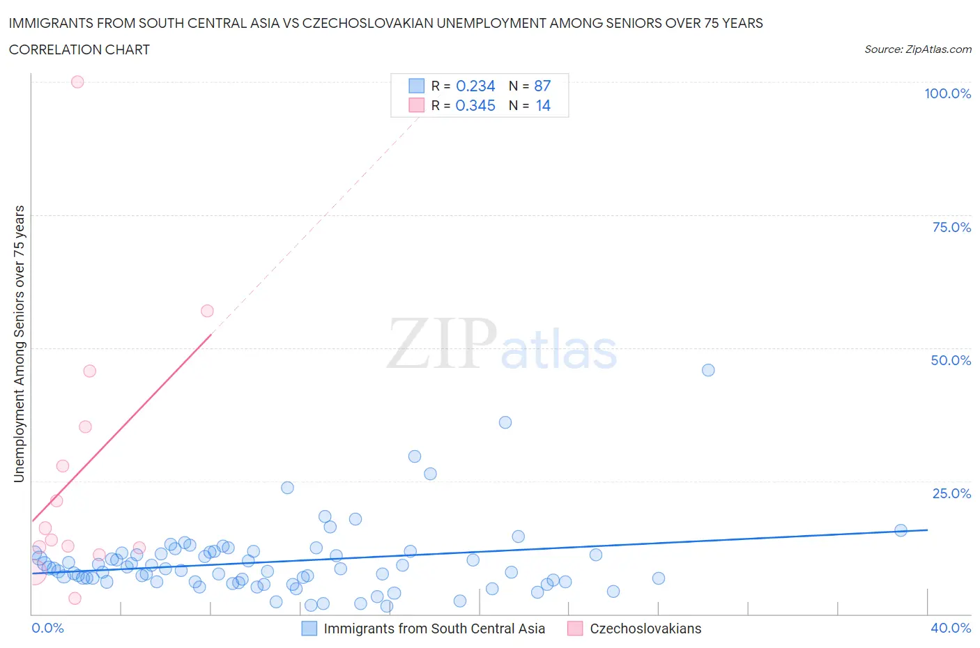 Immigrants from South Central Asia vs Czechoslovakian Unemployment Among Seniors over 75 years
