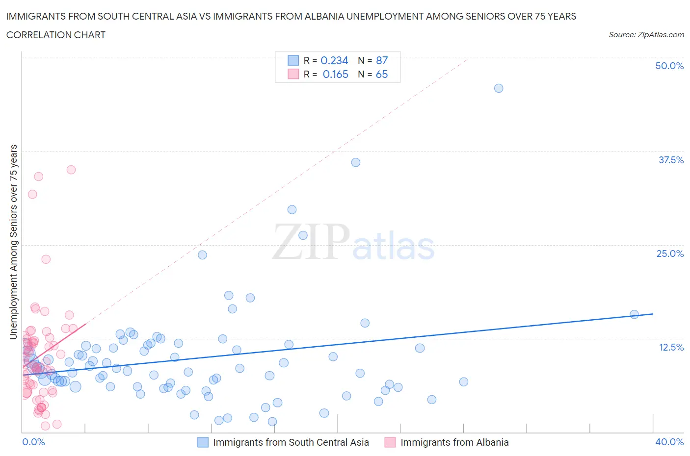 Immigrants from South Central Asia vs Immigrants from Albania Unemployment Among Seniors over 75 years