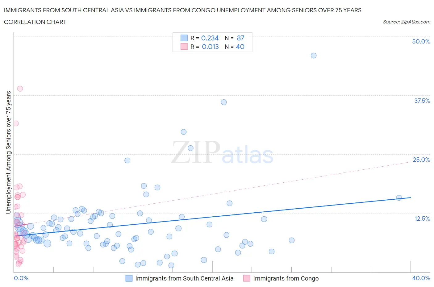 Immigrants from South Central Asia vs Immigrants from Congo Unemployment Among Seniors over 75 years