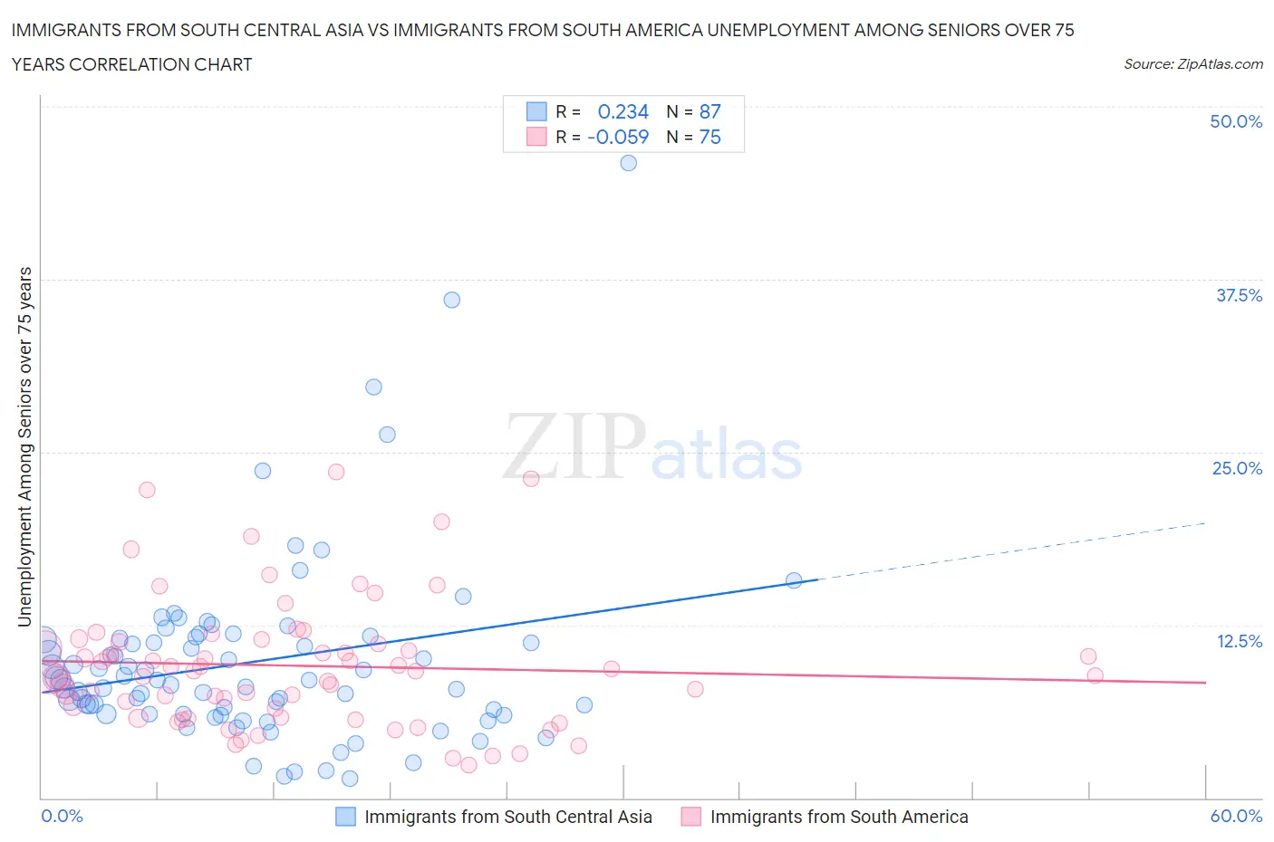 Immigrants from South Central Asia vs Immigrants from South America Unemployment Among Seniors over 75 years
