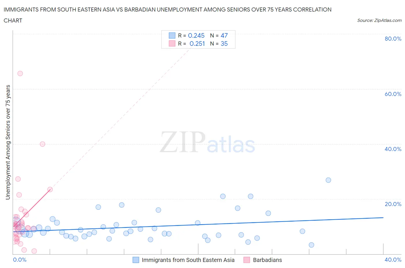 Immigrants from South Eastern Asia vs Barbadian Unemployment Among Seniors over 75 years