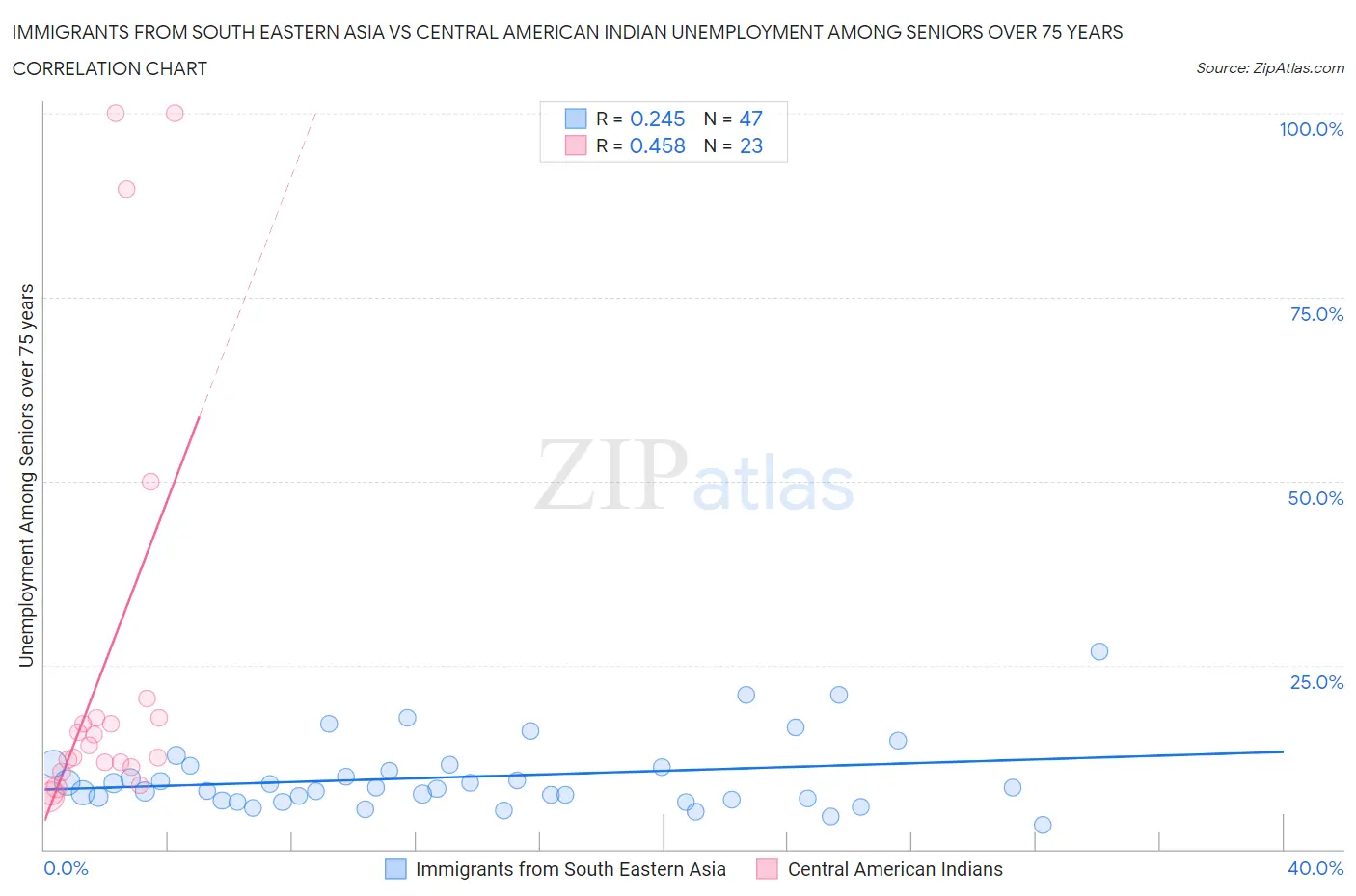 Immigrants from South Eastern Asia vs Central American Indian Unemployment Among Seniors over 75 years