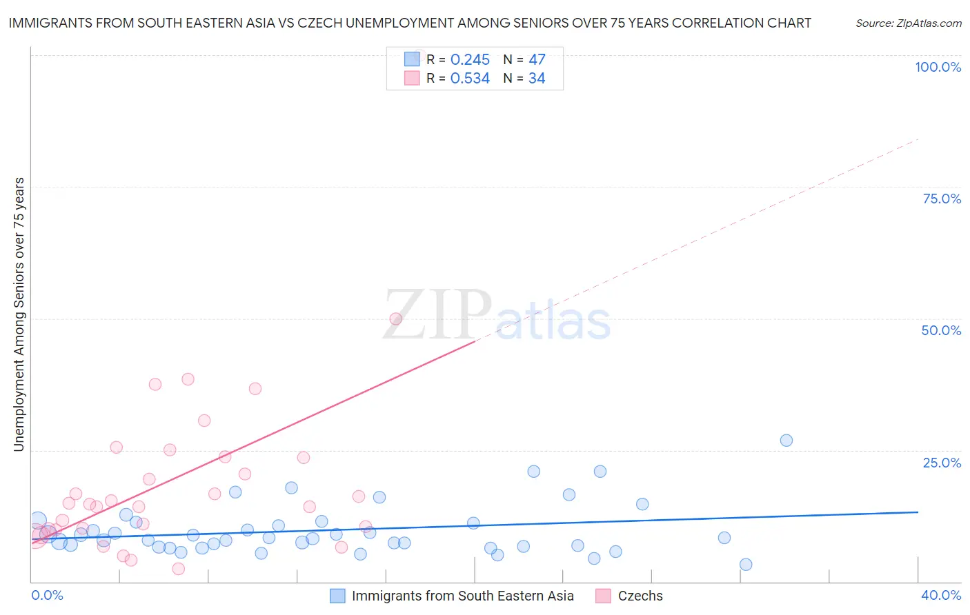 Immigrants from South Eastern Asia vs Czech Unemployment Among Seniors over 75 years