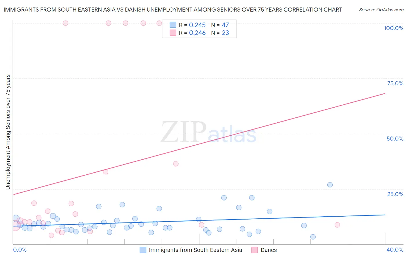 Immigrants from South Eastern Asia vs Danish Unemployment Among Seniors over 75 years