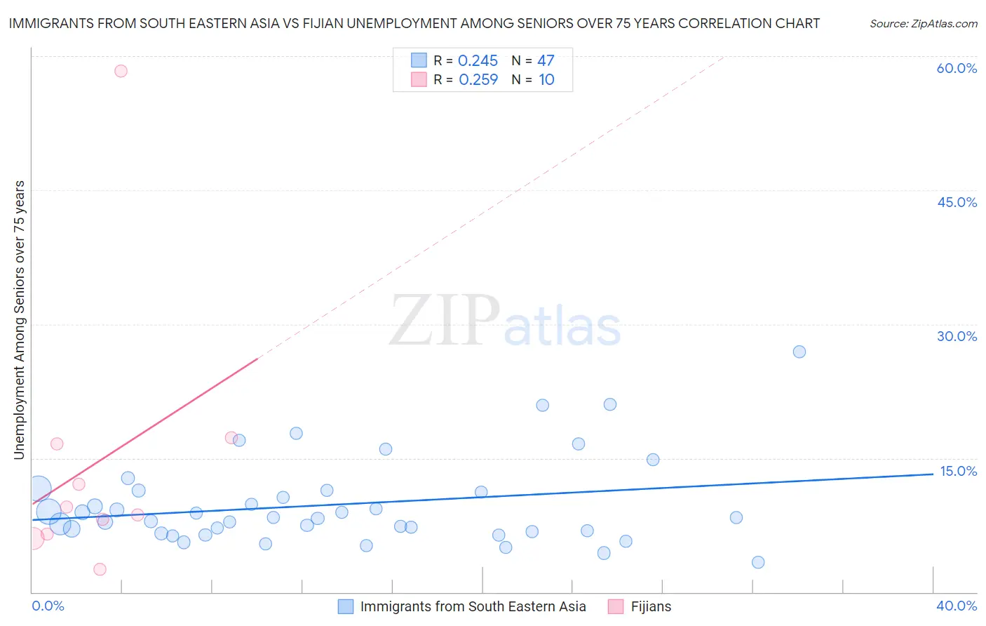 Immigrants from South Eastern Asia vs Fijian Unemployment Among Seniors over 75 years