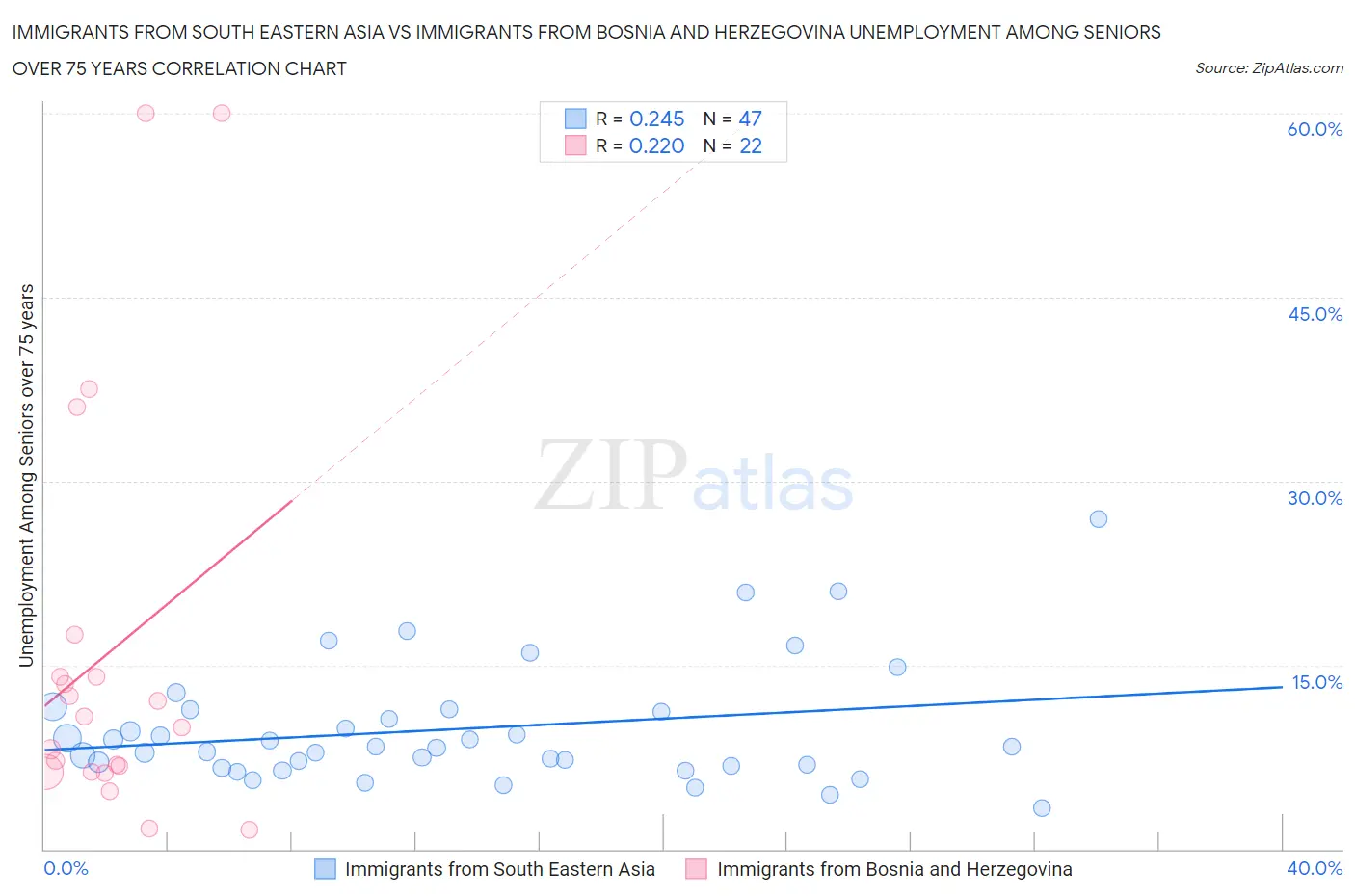 Immigrants from South Eastern Asia vs Immigrants from Bosnia and Herzegovina Unemployment Among Seniors over 75 years