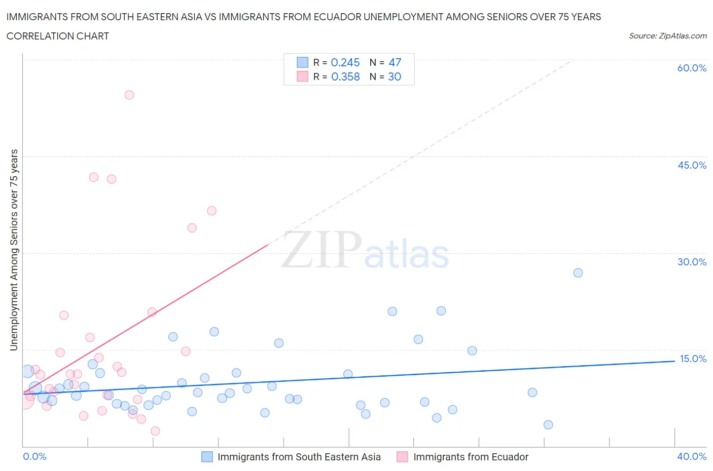 Immigrants from South Eastern Asia vs Immigrants from Ecuador Unemployment Among Seniors over 75 years