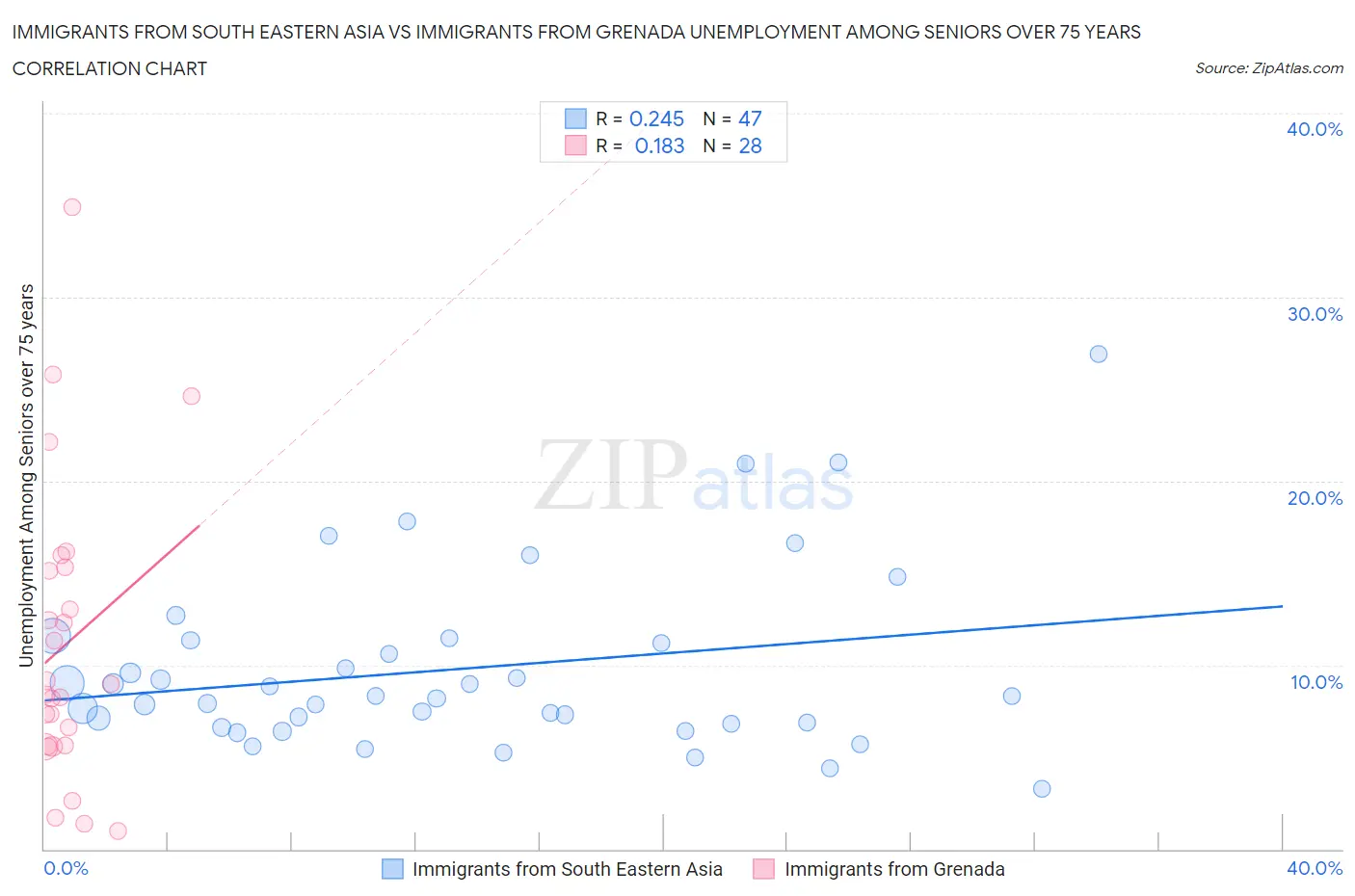 Immigrants from South Eastern Asia vs Immigrants from Grenada Unemployment Among Seniors over 75 years