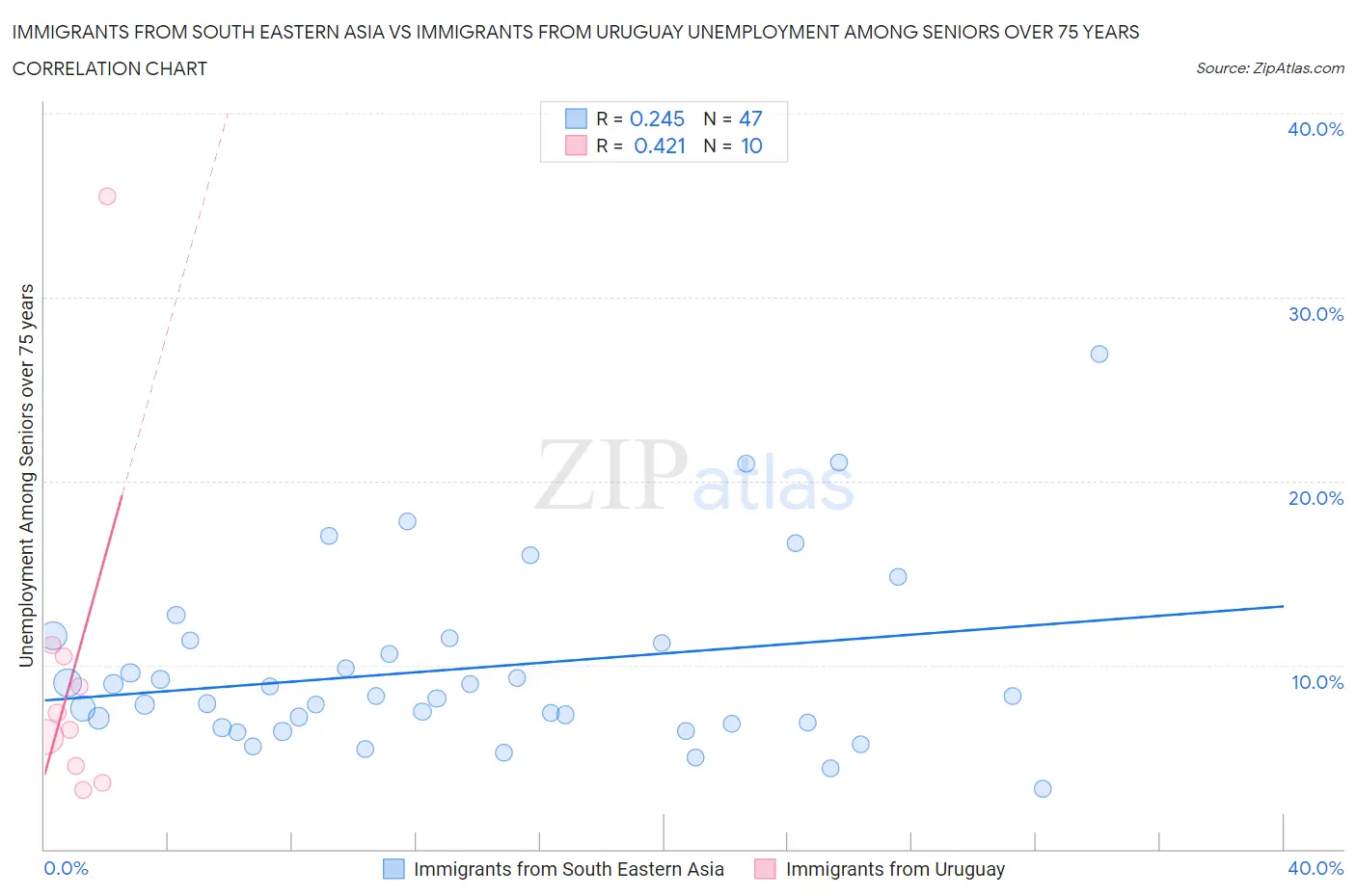 Immigrants from South Eastern Asia vs Immigrants from Uruguay Unemployment Among Seniors over 75 years