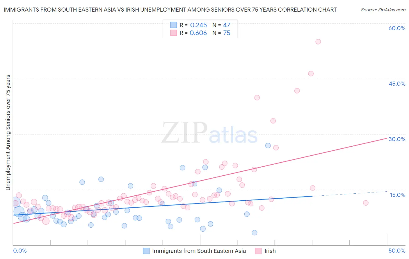 Immigrants from South Eastern Asia vs Irish Unemployment Among Seniors over 75 years