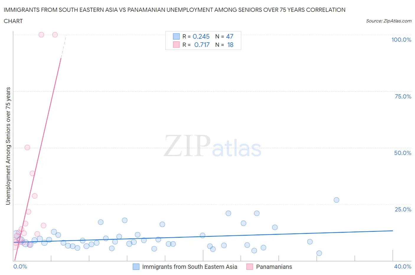 Immigrants from South Eastern Asia vs Panamanian Unemployment Among Seniors over 75 years