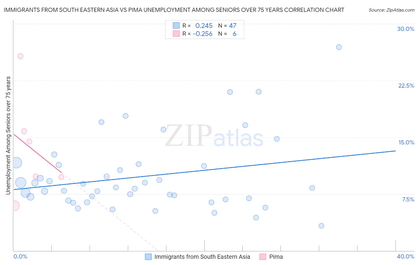 Immigrants from South Eastern Asia vs Pima Unemployment Among Seniors over 75 years