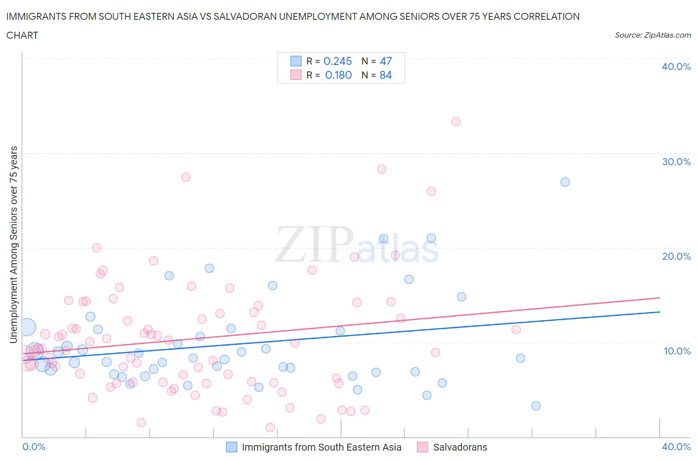 Immigrants from South Eastern Asia vs Salvadoran Unemployment Among Seniors over 75 years