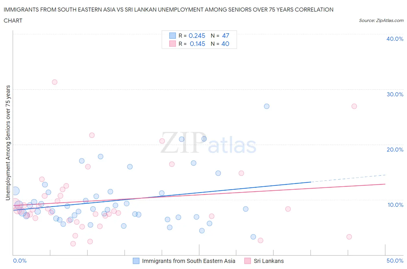 Immigrants from South Eastern Asia vs Sri Lankan Unemployment Among Seniors over 75 years