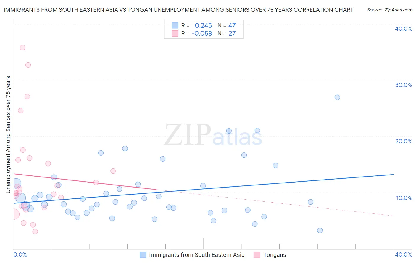 Immigrants from South Eastern Asia vs Tongan Unemployment Among Seniors over 75 years