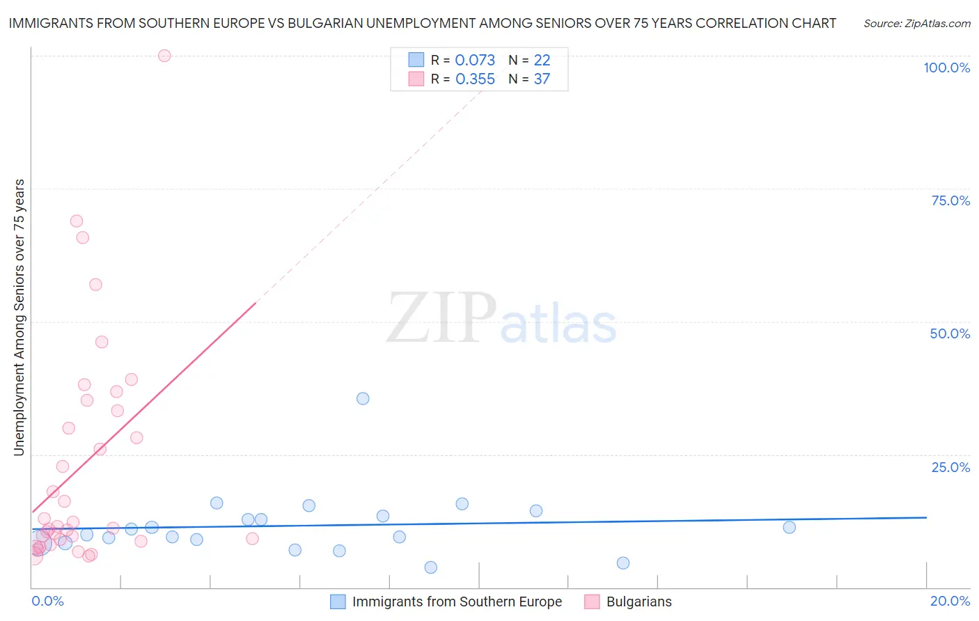 Immigrants from Southern Europe vs Bulgarian Unemployment Among Seniors over 75 years