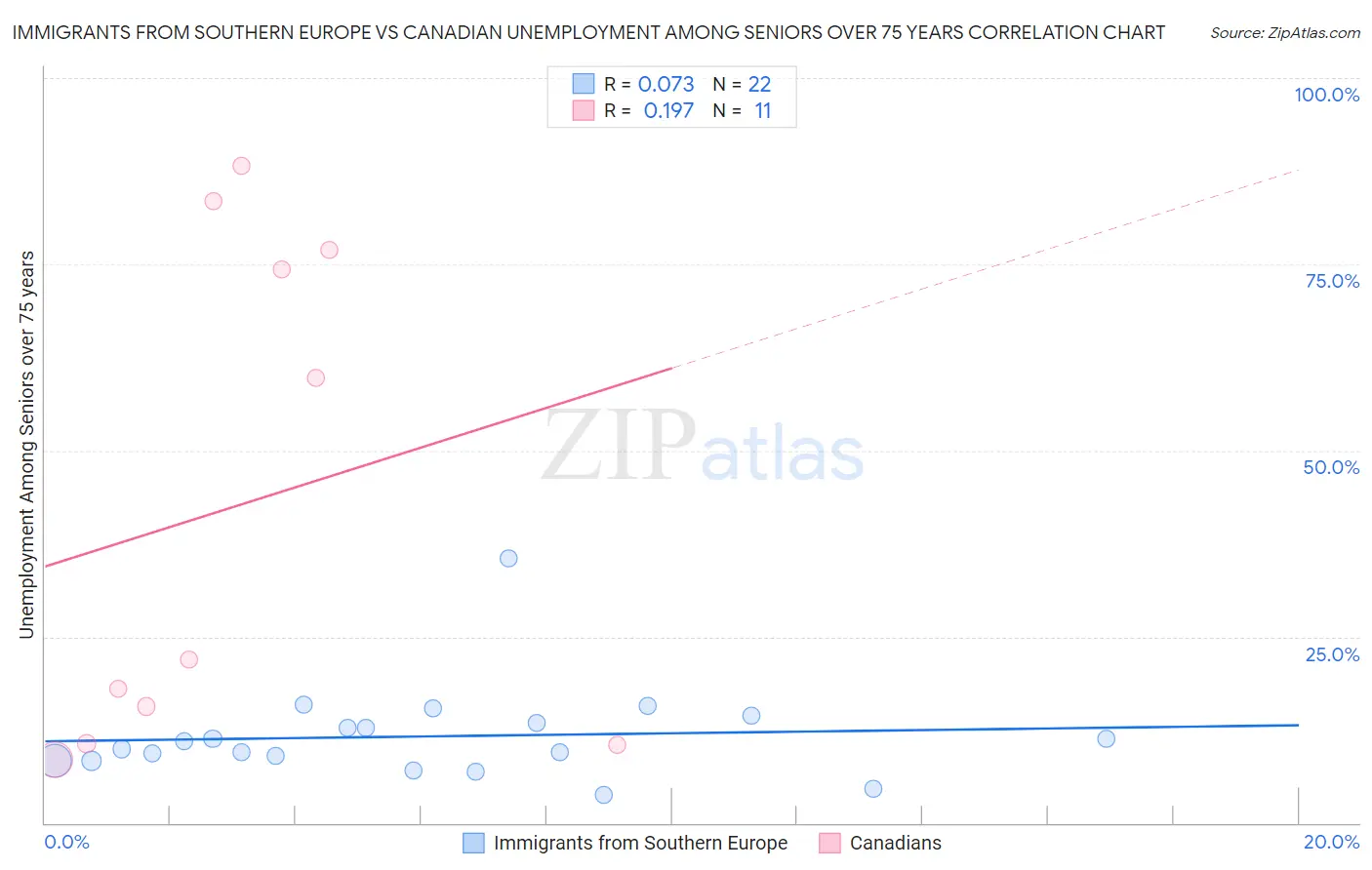 Immigrants from Southern Europe vs Canadian Unemployment Among Seniors over 75 years