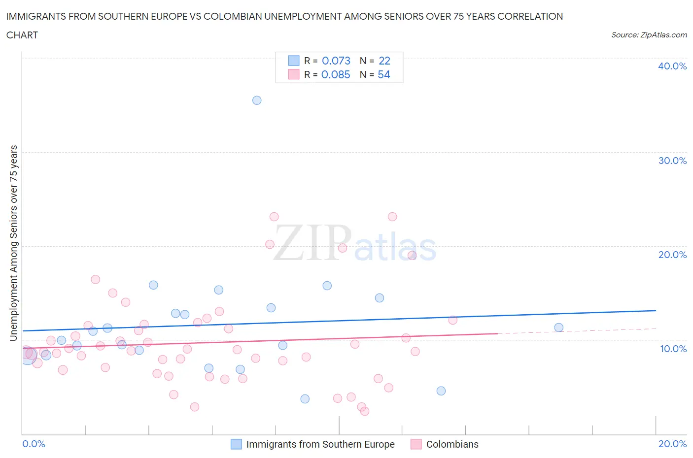 Immigrants from Southern Europe vs Colombian Unemployment Among Seniors over 75 years