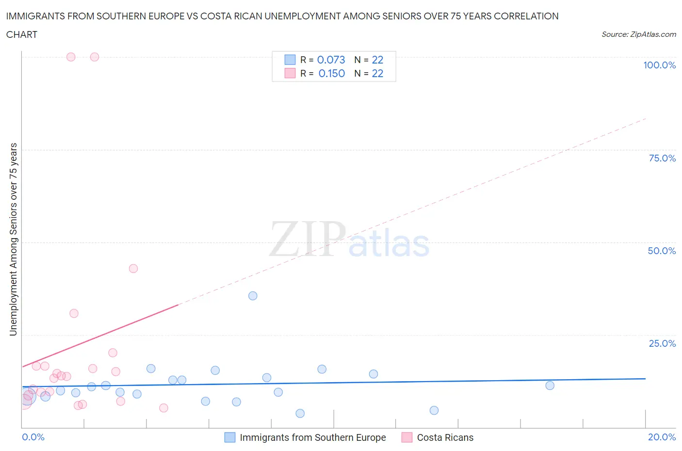 Immigrants from Southern Europe vs Costa Rican Unemployment Among Seniors over 75 years