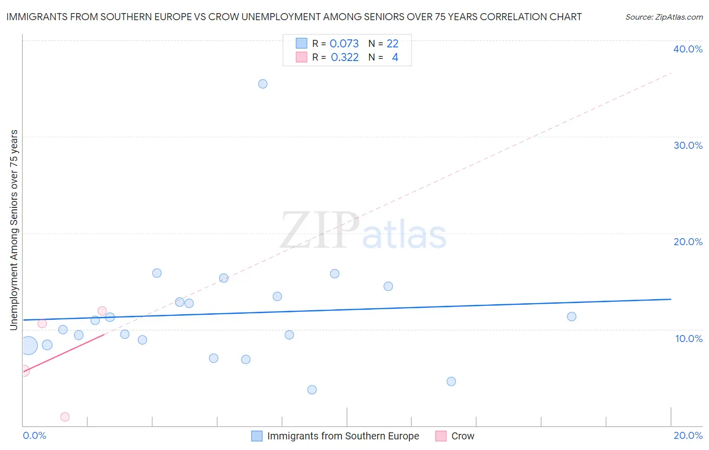 Immigrants from Southern Europe vs Crow Unemployment Among Seniors over 75 years