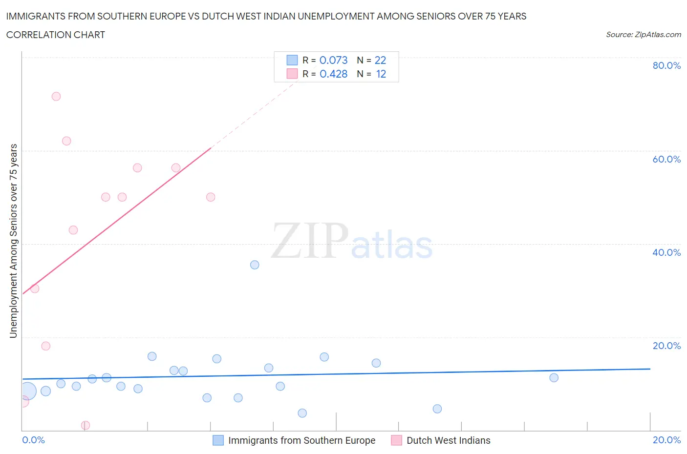 Immigrants from Southern Europe vs Dutch West Indian Unemployment Among Seniors over 75 years