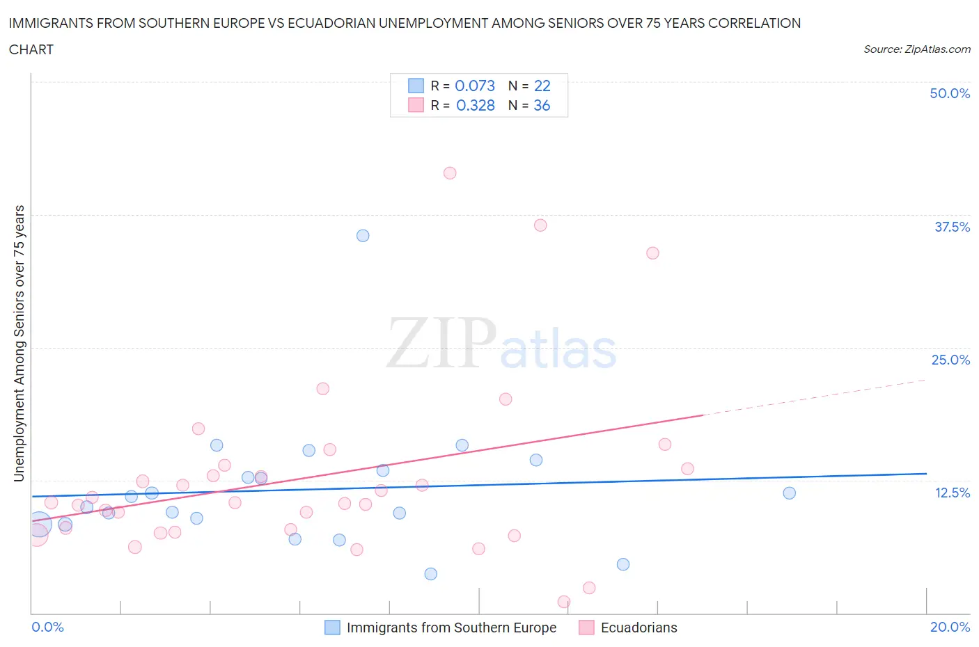 Immigrants from Southern Europe vs Ecuadorian Unemployment Among Seniors over 75 years